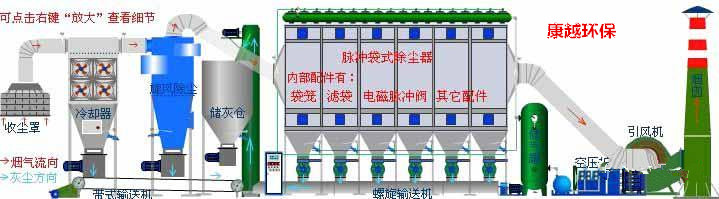 布袋除塵器工作元圖解