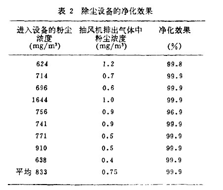 表z除塵設(shè)備的凈化效果