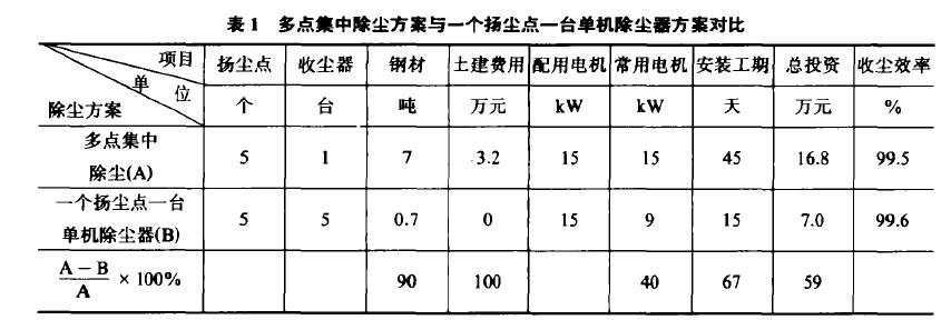 表1多點(diǎn)集中除塵方案與一個(gè)揚(yáng)塵點(diǎn)一臺(tái)單機(jī)除塵器方案對(duì)比