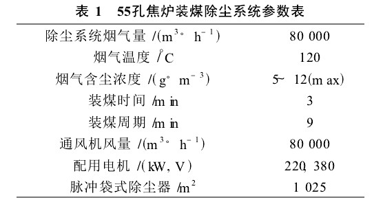 55孔焦?fàn)t裝煤除塵系統(tǒng)所要捕集的煙氣量及有關(guān)參數(shù)如表1。