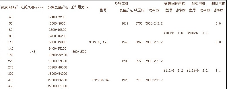 布袋除塵器參數(shù)表