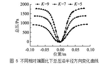 圖 5	不同相對(duì)端面比下總壓沿半徑方向變化曲線