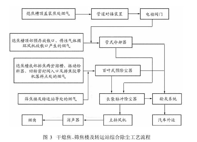 圖3干熄焦、篩焦樓及轉(zhuǎn)運(yùn)站綜合除塵工藝流程