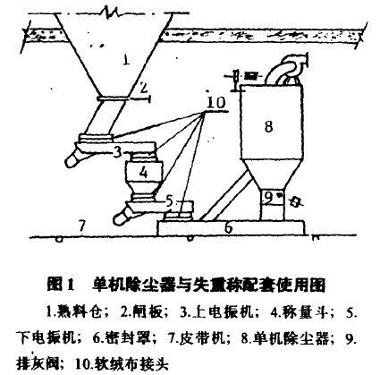  圈1單機(jī)除塵器與失盆稱配套使用圖