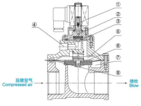 淹沒(méi)式電磁脈沖閥內(nèi)部結(jié)構(gòu)圖