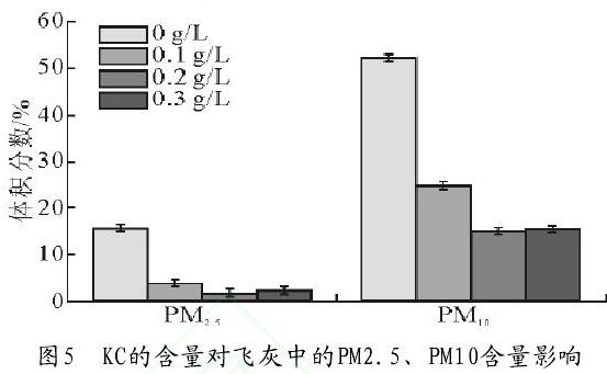 圖5　KC的含量對飛灰中的PM2.5、PM10含量影響