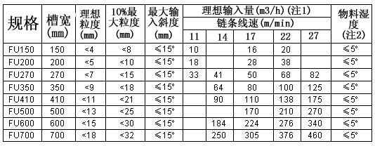 鏈?zhǔn)?a href='/ssjxl/default.html'>輸送機(jī)</a>